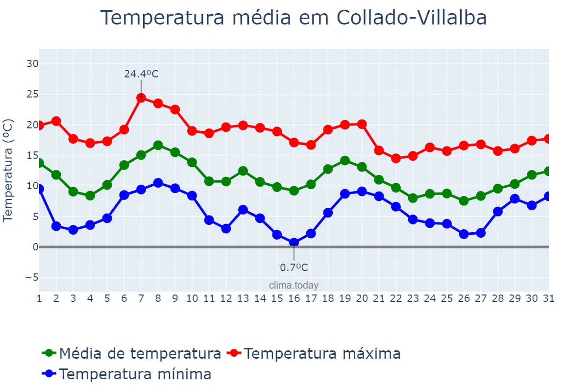 Temperatura em outubro em Collado-Villalba, Madrid, ES