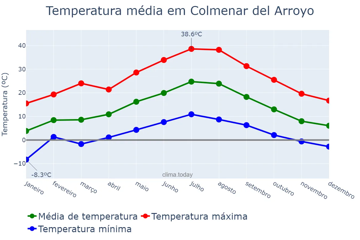 Temperatura anual em Colmenar del Arroyo, Madrid, ES