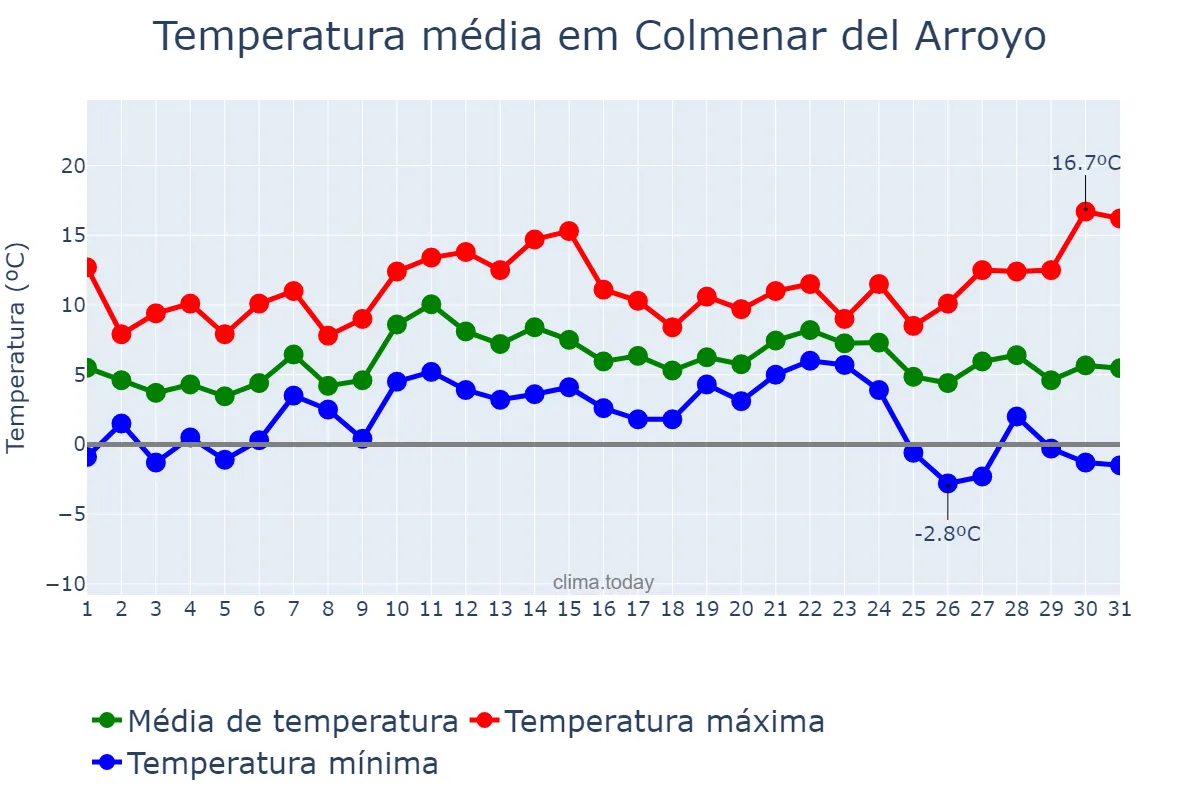 Temperatura em dezembro em Colmenar del Arroyo, Madrid, ES