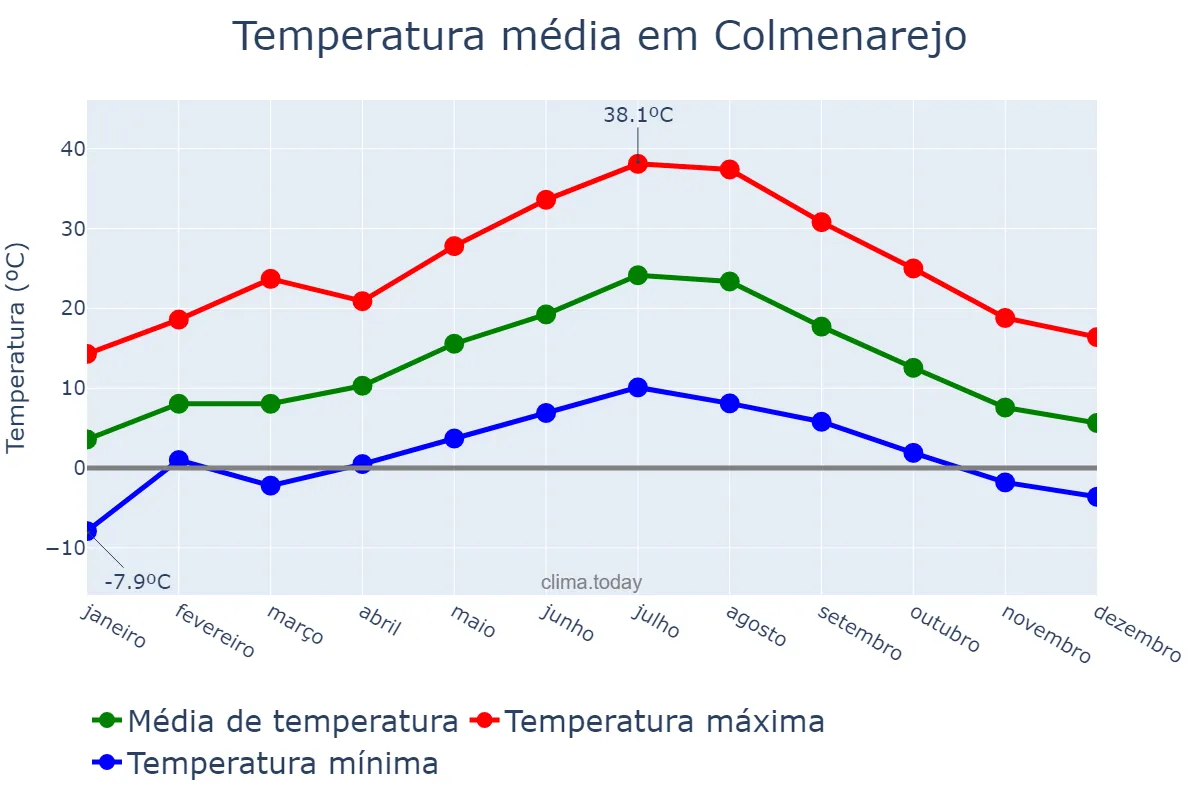 Temperatura anual em Colmenarejo, Madrid, ES