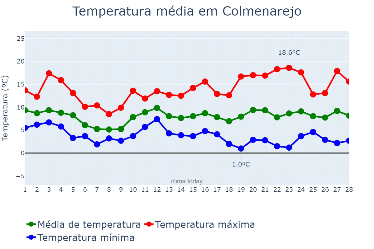 Temperatura em fevereiro em Colmenarejo, Madrid, ES