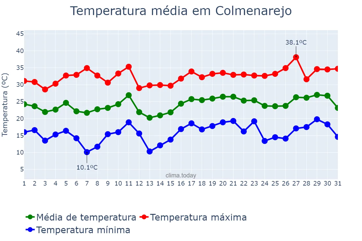 Temperatura em julho em Colmenarejo, Madrid, ES