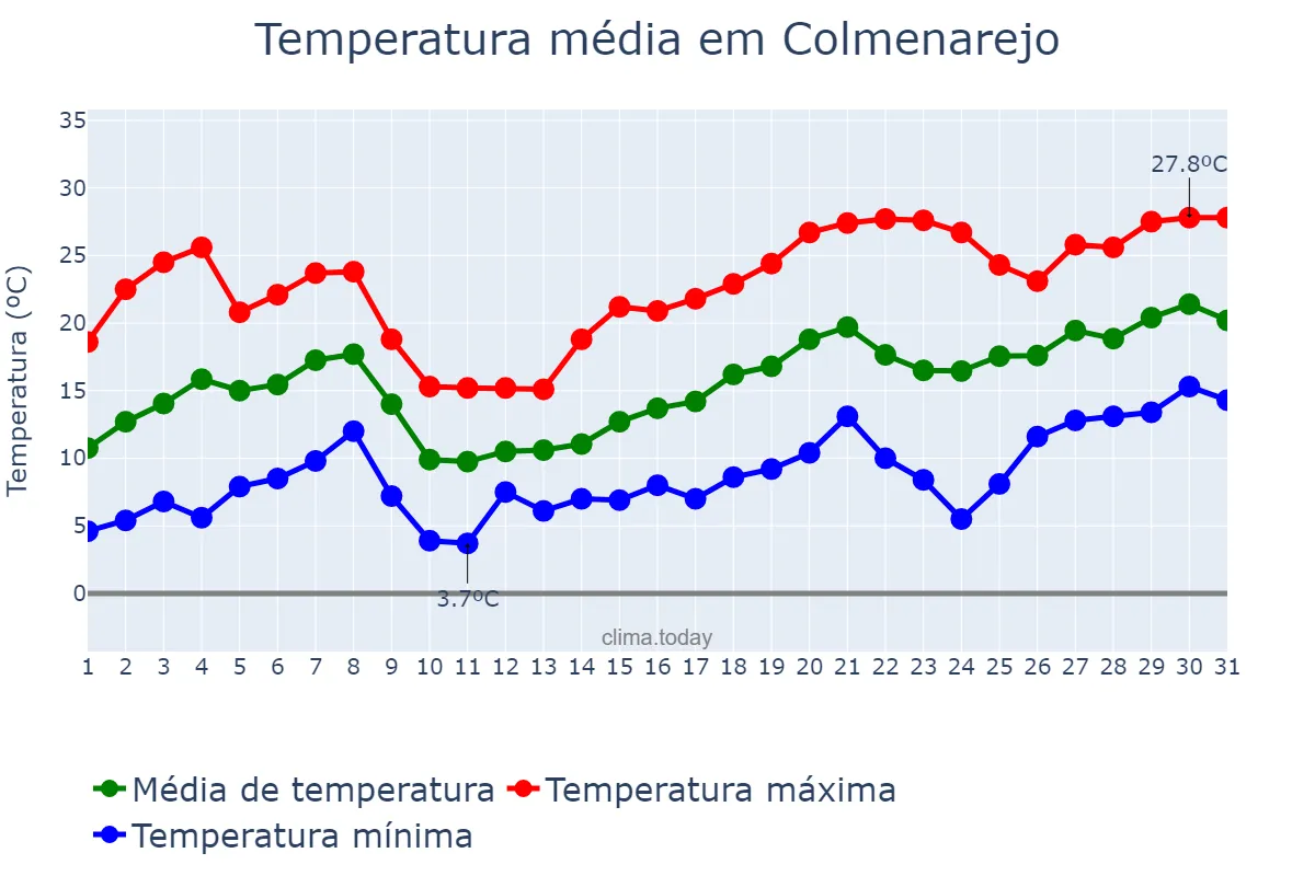 Temperatura em maio em Colmenarejo, Madrid, ES