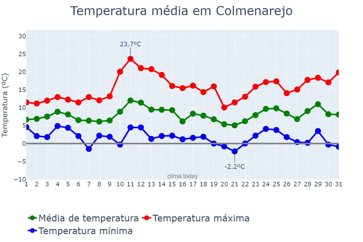 Temperatura em marco em Colmenarejo, Madrid, ES
