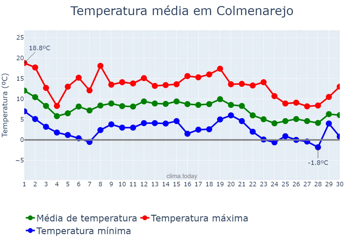 Temperatura em novembro em Colmenarejo, Madrid, ES