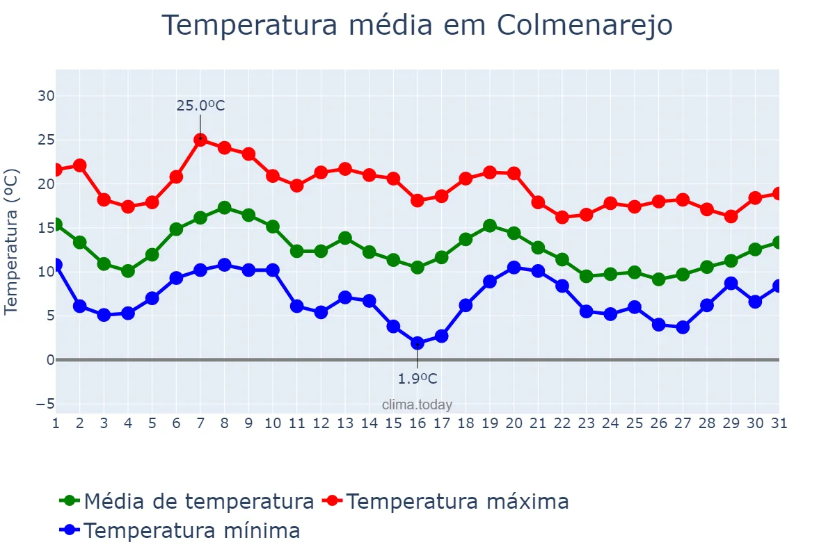 Temperatura em outubro em Colmenarejo, Madrid, ES