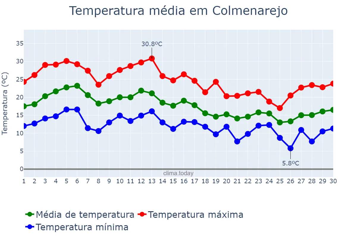 Temperatura em setembro em Colmenarejo, Madrid, ES