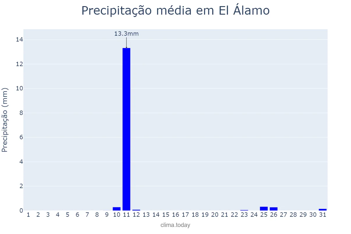 Precipitação em agosto em El Álamo, Madrid, ES