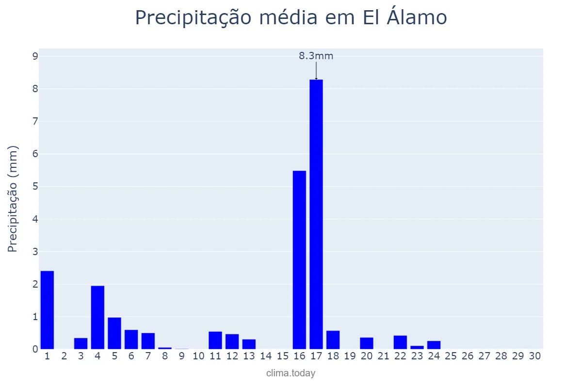 Precipitação em junho em El Álamo, Madrid, ES