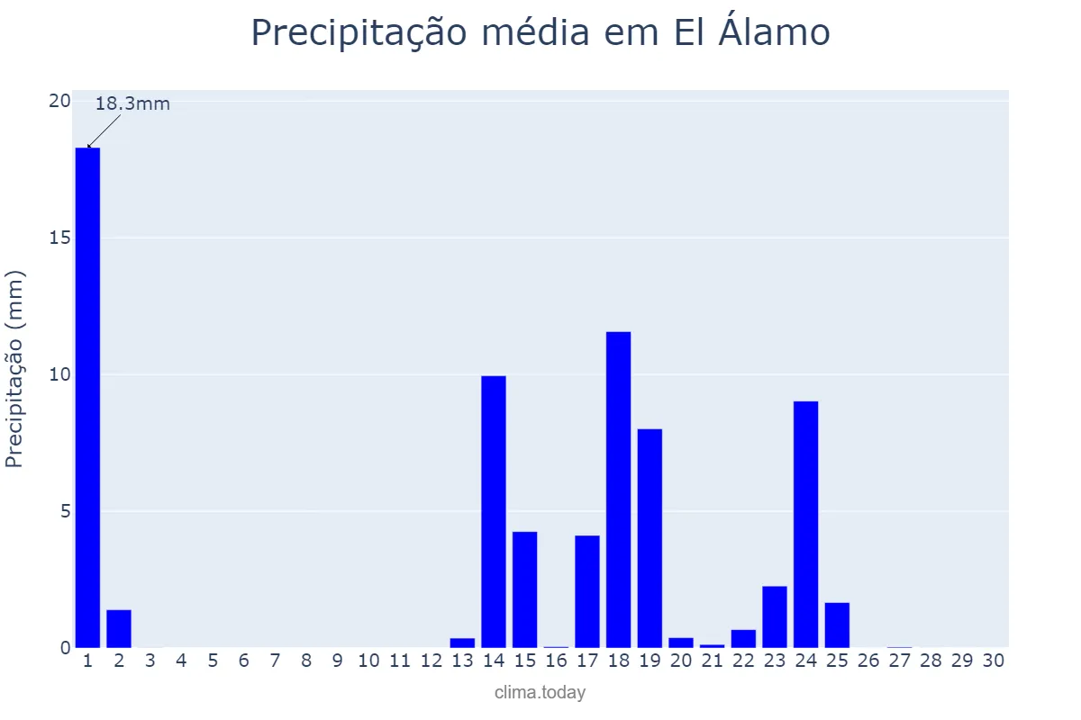 Precipitação em setembro em El Álamo, Madrid, ES