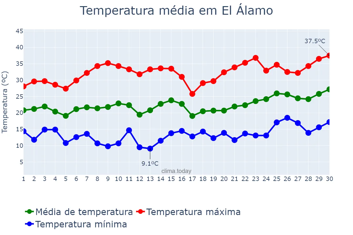 Temperatura em junho em El Álamo, Madrid, ES