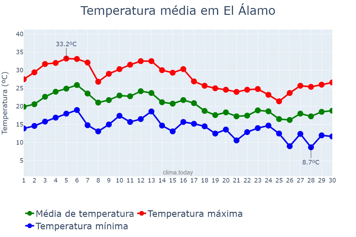Temperatura em setembro em El Álamo, Madrid, ES