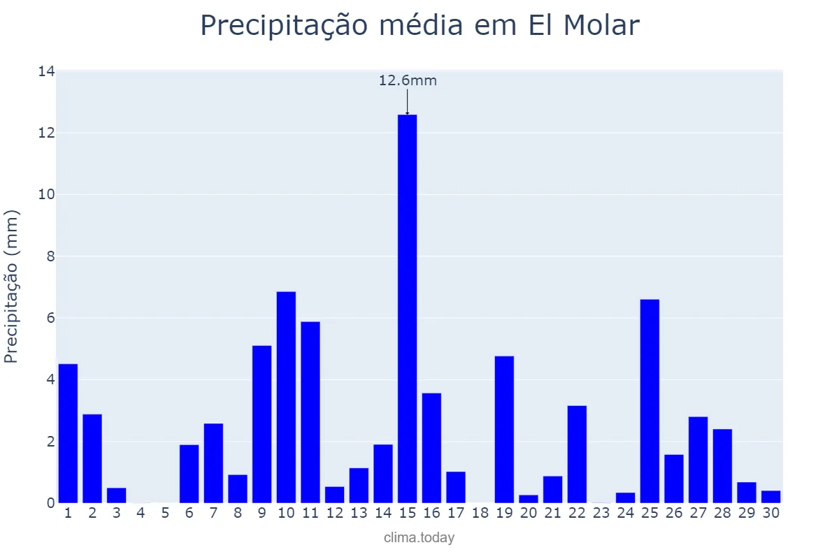 Precipitação em abril em El Molar, Madrid, ES