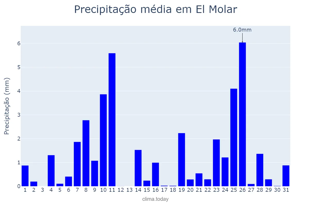 Precipitação em dezembro em El Molar, Madrid, ES