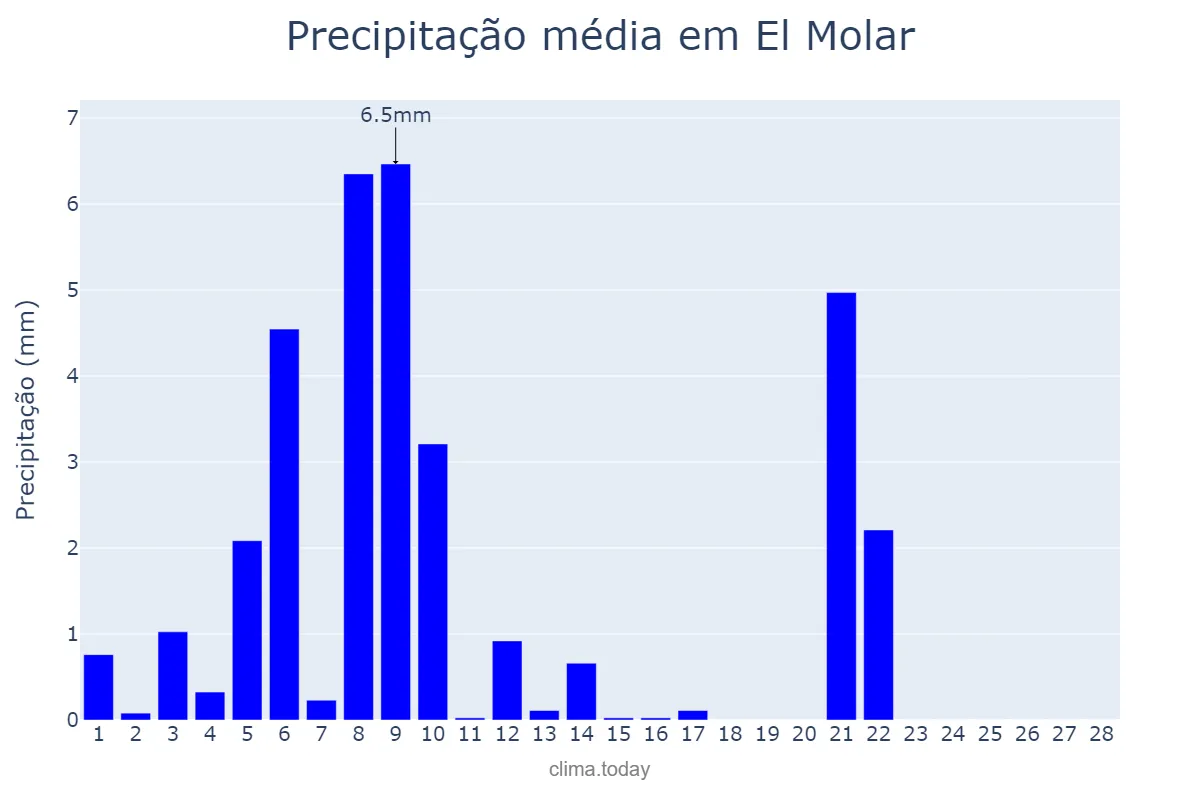 Precipitação em fevereiro em El Molar, Madrid, ES
