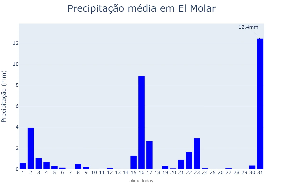 Precipitação em marco em El Molar, Madrid, ES