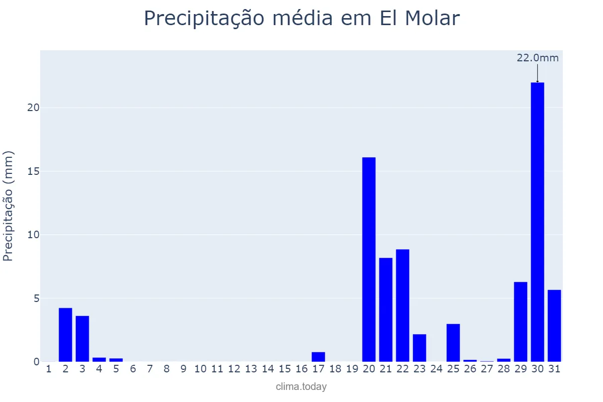 Precipitação em outubro em El Molar, Madrid, ES