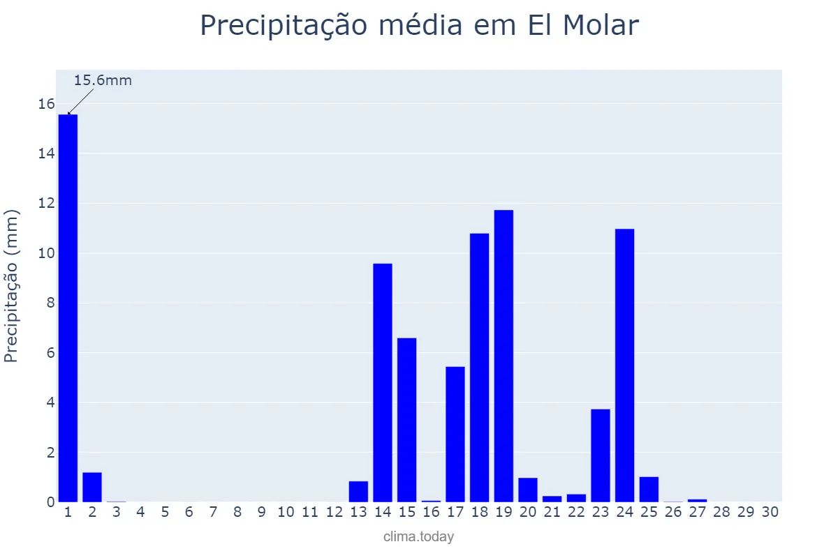 Precipitação em setembro em El Molar, Madrid, ES