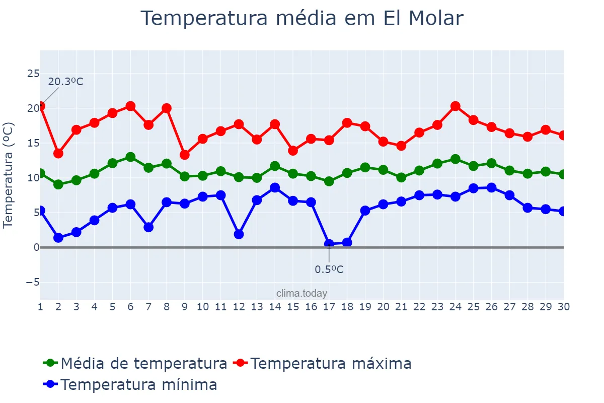 Temperatura em abril em El Molar, Madrid, ES