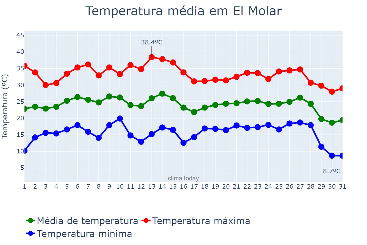 Temperatura em agosto em El Molar, Madrid, ES