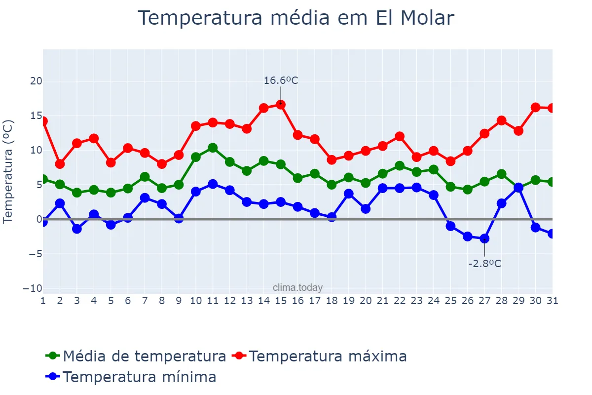 Temperatura em dezembro em El Molar, Madrid, ES