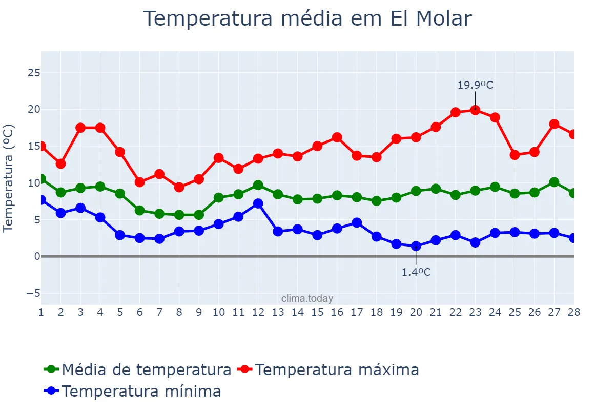 Temperatura em fevereiro em El Molar, Madrid, ES