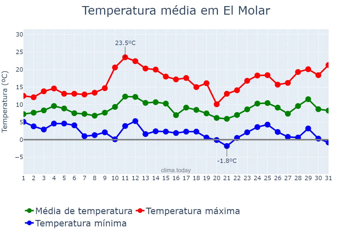 Temperatura em marco em El Molar, Madrid, ES