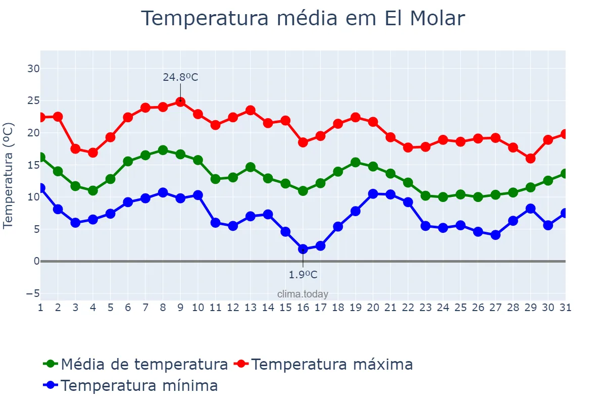 Temperatura em outubro em El Molar, Madrid, ES