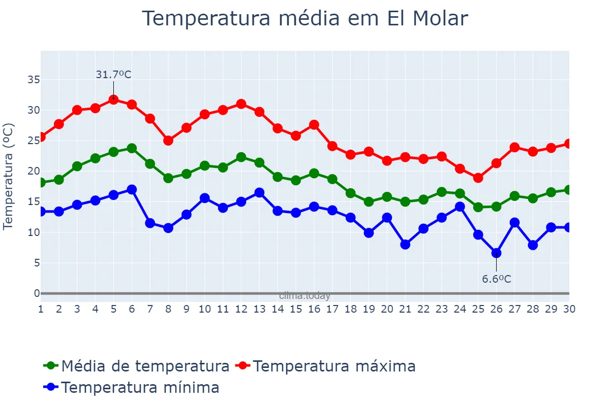 Temperatura em setembro em El Molar, Madrid, ES