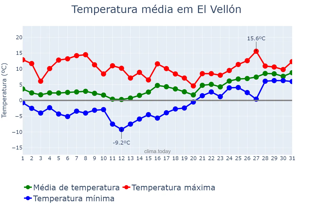 Temperatura em janeiro em El Vellón, Madrid, ES