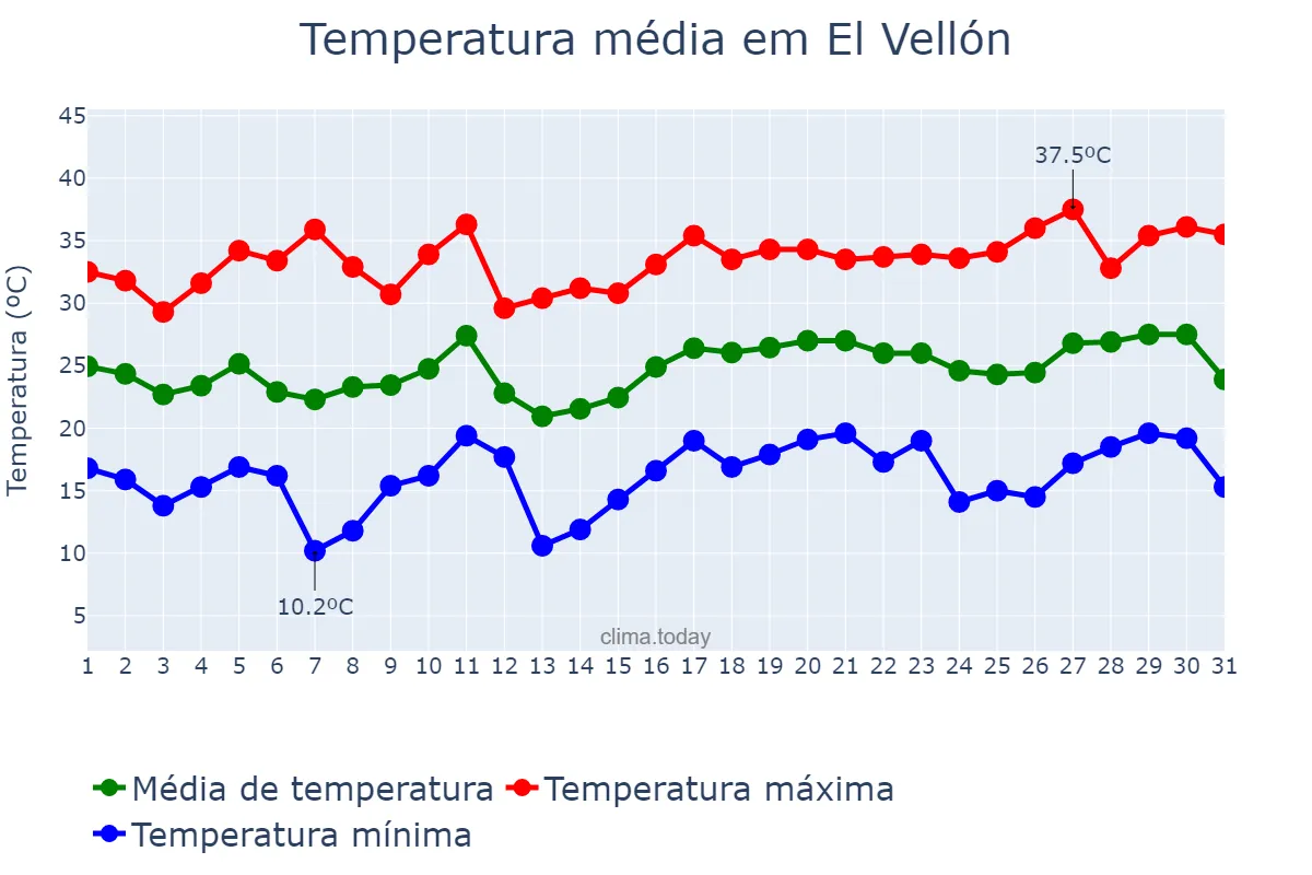 Temperatura em julho em El Vellón, Madrid, ES