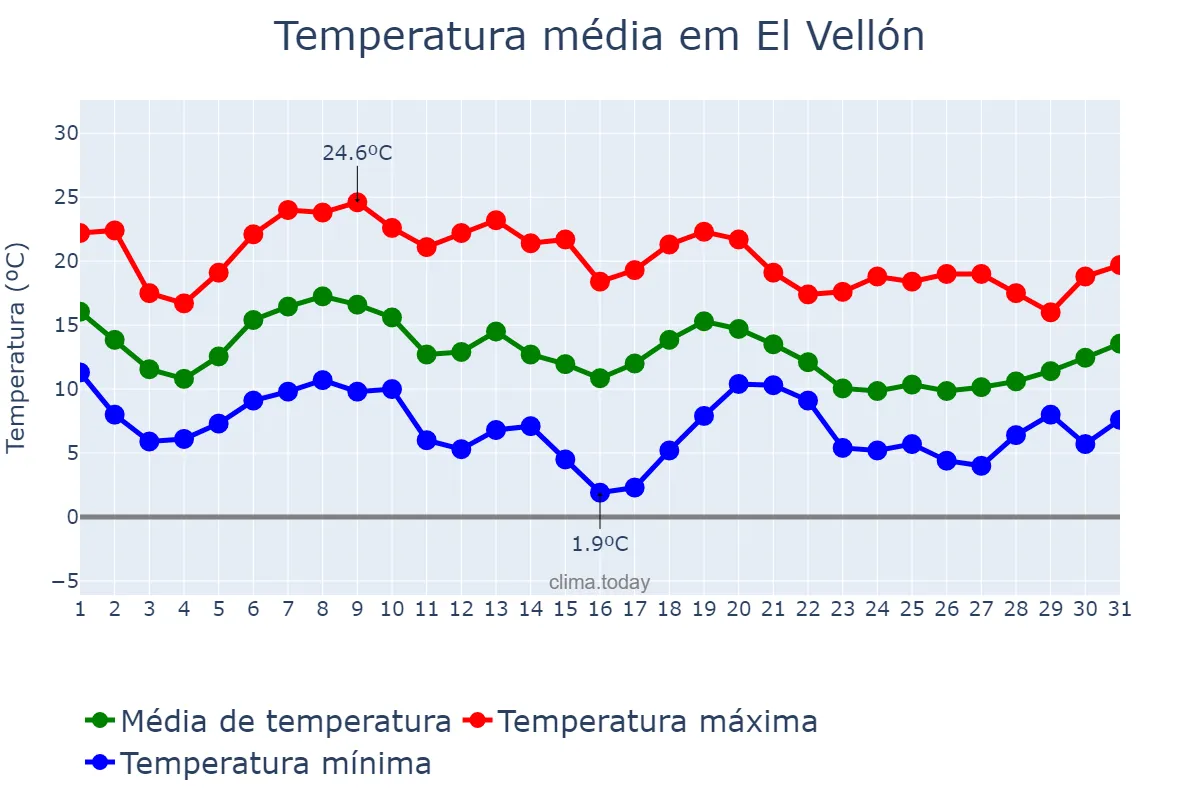 Temperatura em outubro em El Vellón, Madrid, ES