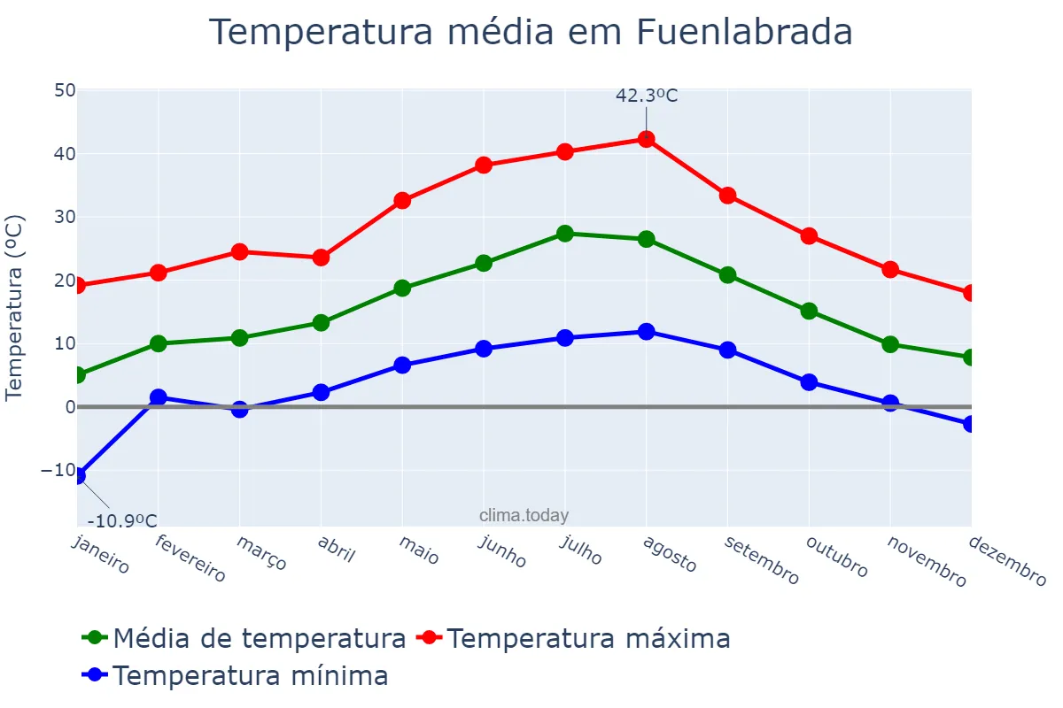 Temperatura anual em Fuenlabrada, Madrid, ES