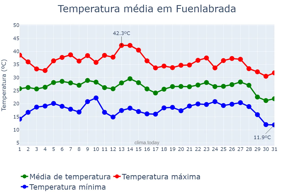 Temperatura em agosto em Fuenlabrada, Madrid, ES