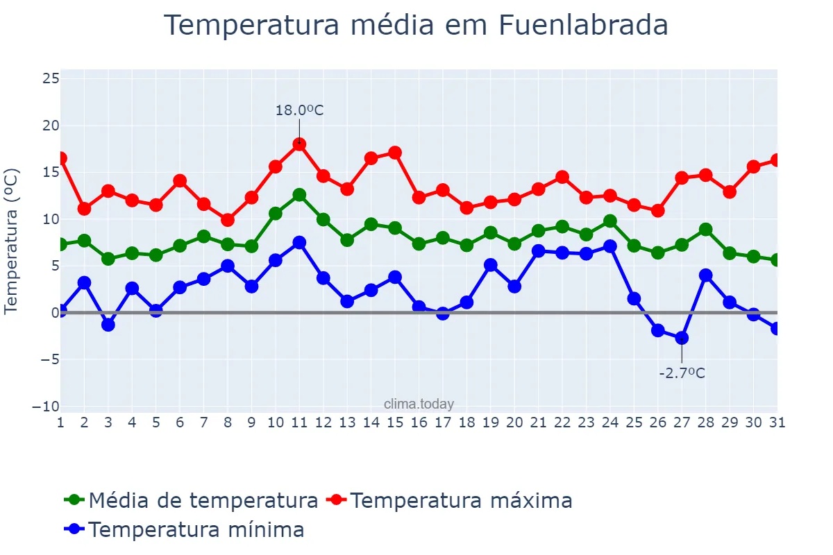 Temperatura em dezembro em Fuenlabrada, Madrid, ES