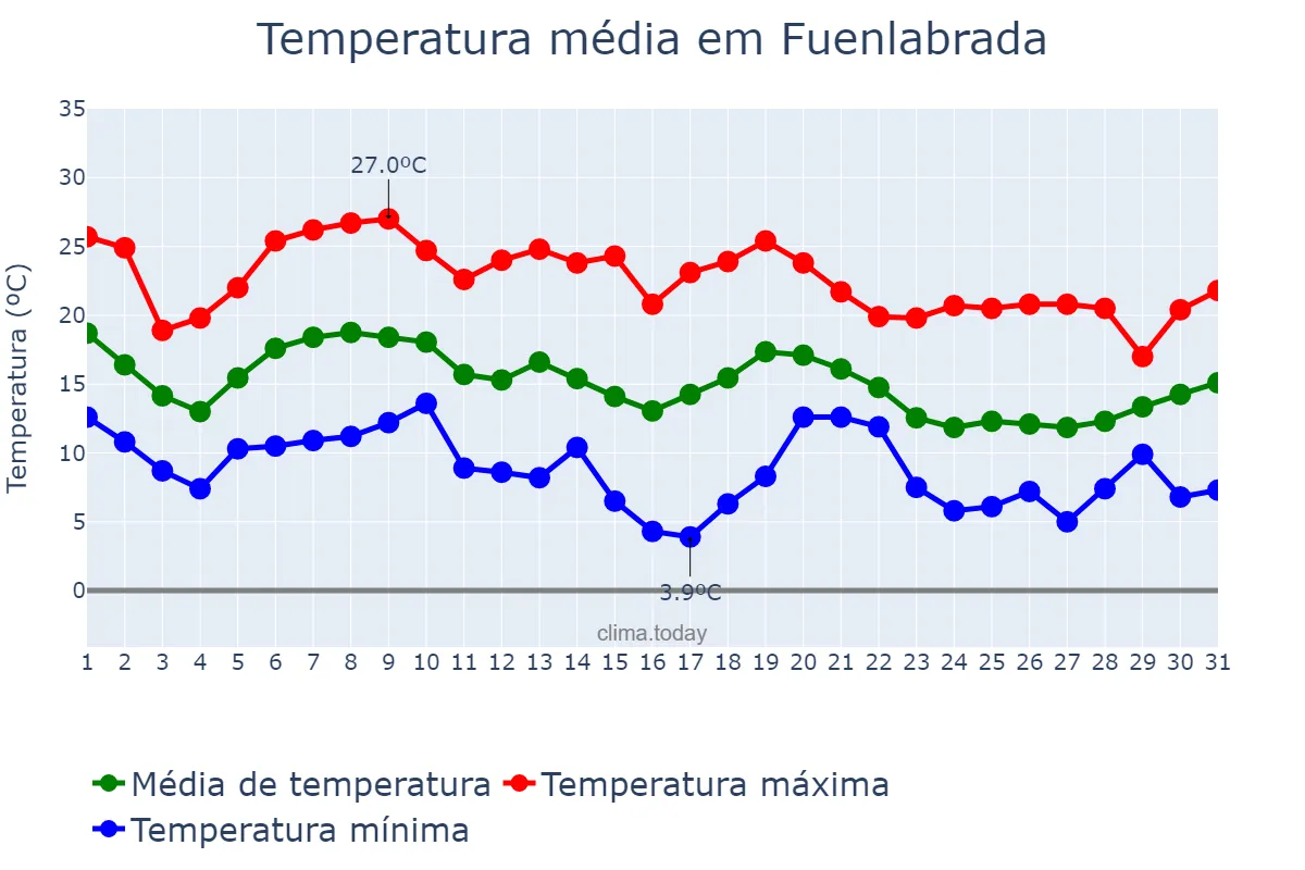 Temperatura em outubro em Fuenlabrada, Madrid, ES