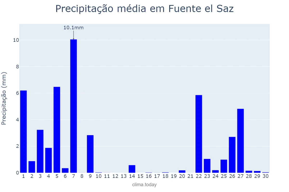 Precipitação em novembro em Fuente el Saz, Madrid, ES