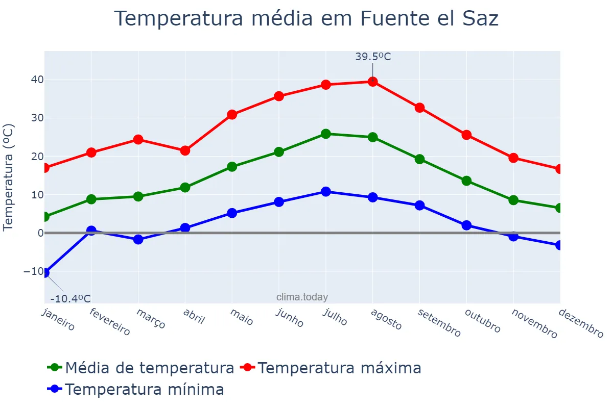 Temperatura anual em Fuente el Saz, Madrid, ES