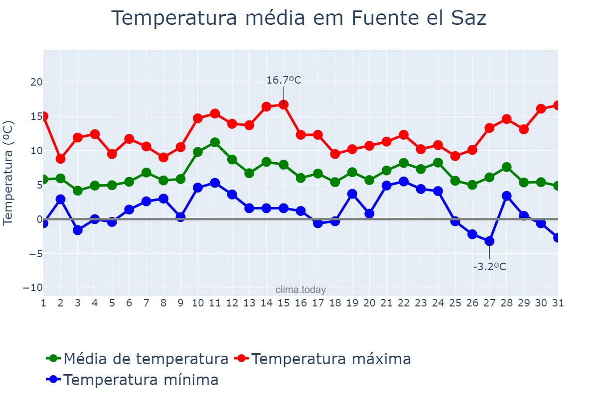 Temperatura em dezembro em Fuente el Saz, Madrid, ES