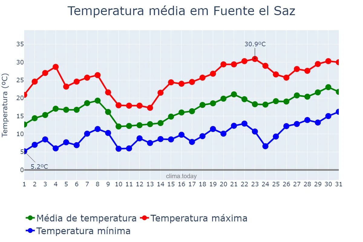 Temperatura em maio em Fuente el Saz, Madrid, ES