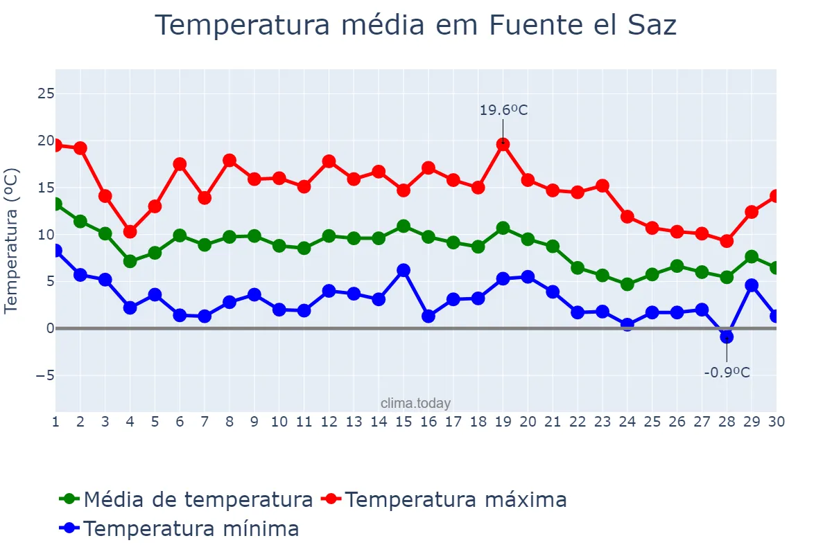 Temperatura em novembro em Fuente el Saz, Madrid, ES