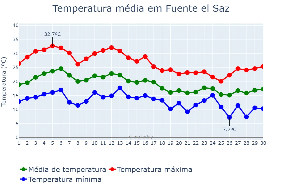 Temperatura em setembro em Fuente el Saz, Madrid, ES