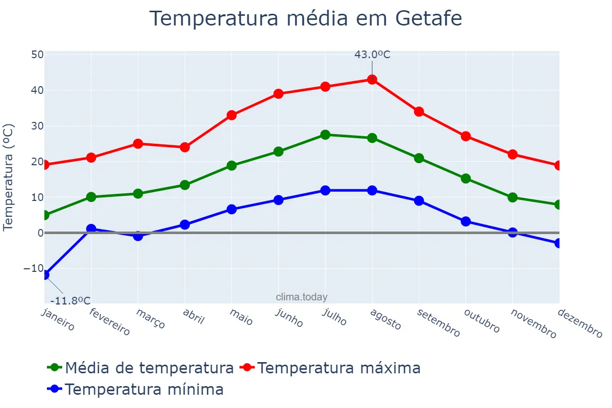 Temperatura anual em Getafe, Madrid, ES