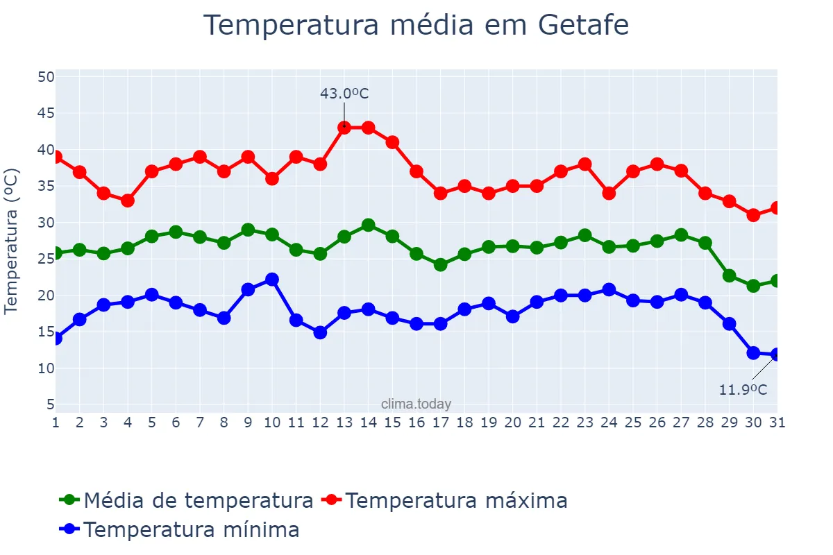 Temperatura em agosto em Getafe, Madrid, ES