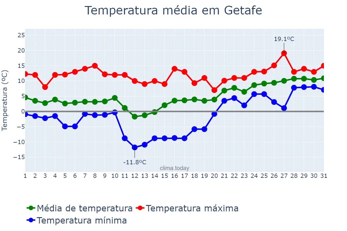 Temperatura em janeiro em Getafe, Madrid, ES
