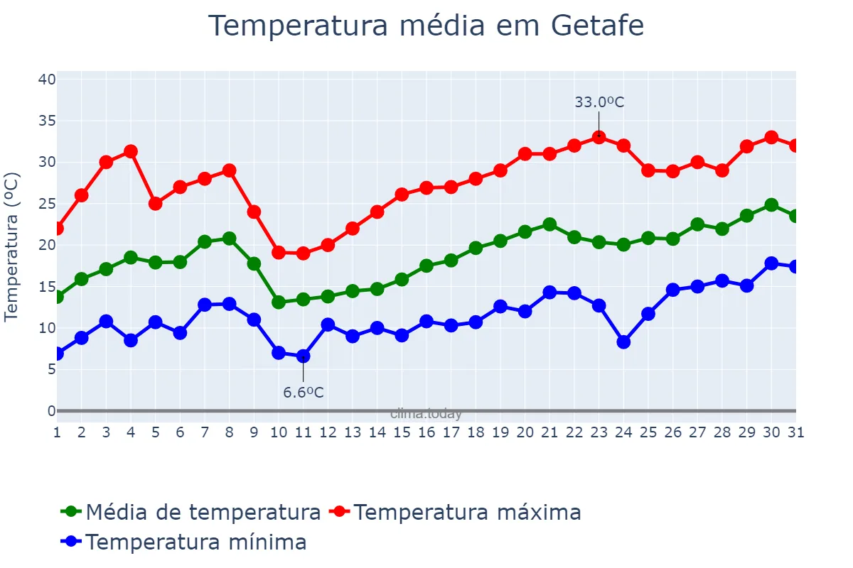 Temperatura em maio em Getafe, Madrid, ES