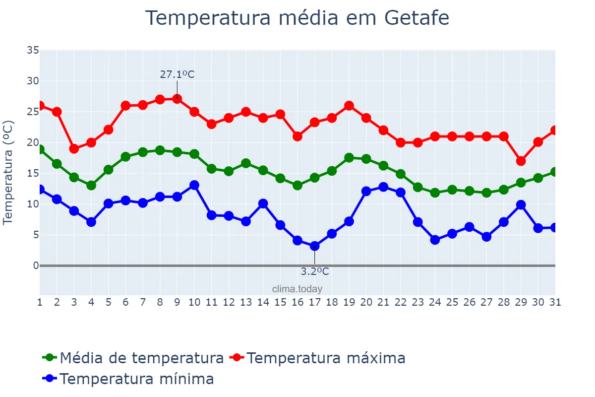 Temperatura em outubro em Getafe, Madrid, ES
