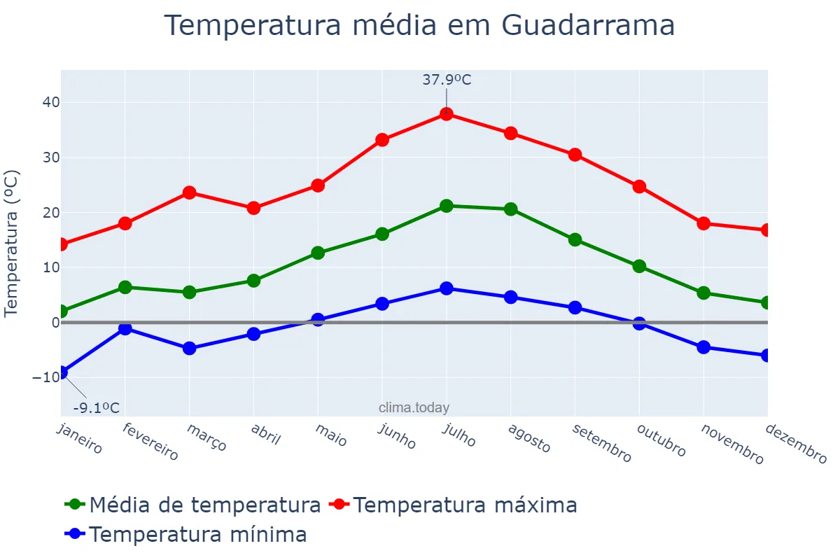 Temperatura anual em Guadarrama, Madrid, ES