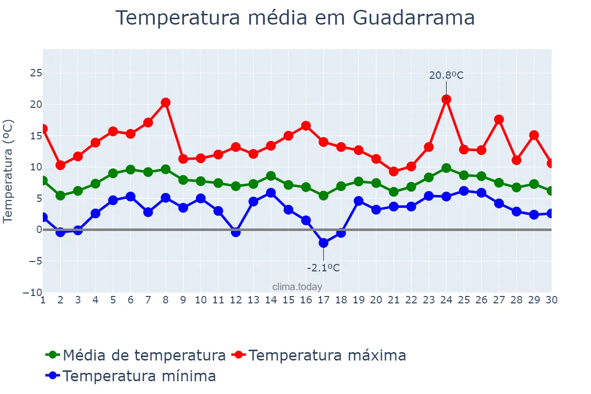 Temperatura em abril em Guadarrama, Madrid, ES