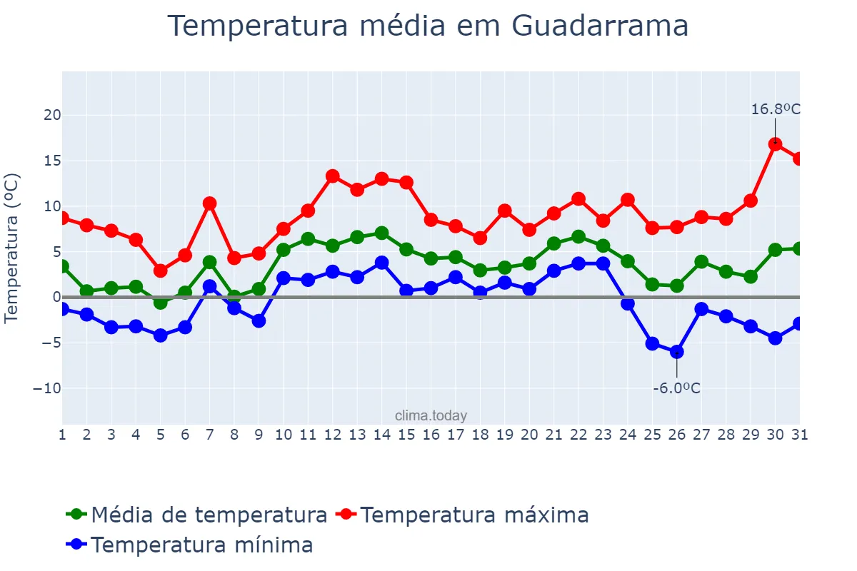 Temperatura em dezembro em Guadarrama, Madrid, ES